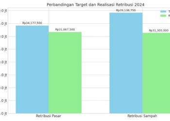 Grafik Realisasi Retribusi Tanah Jawa.(simantab/ist)